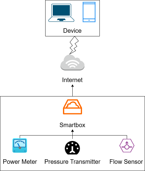 arsitektur datalogger
